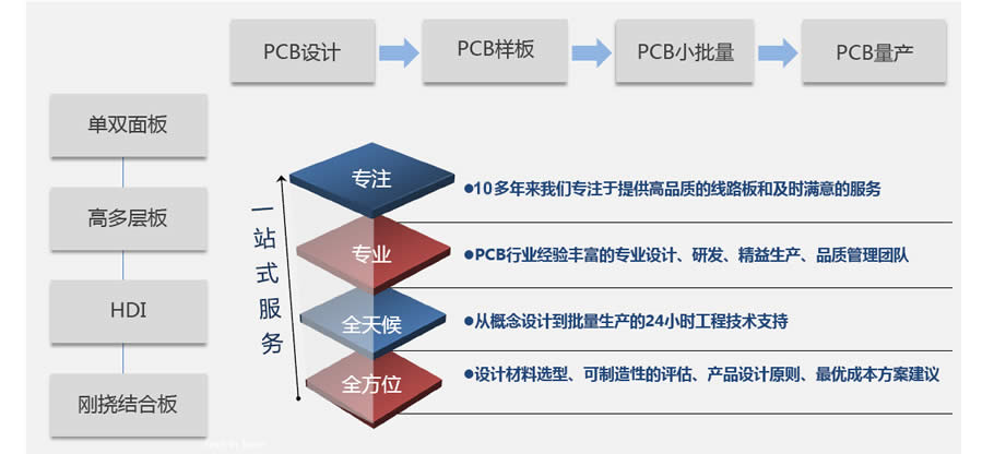 鋁基板,pcb多層板,深圳線路板廠-創(chuàng)盈電路市場(chǎng)定位