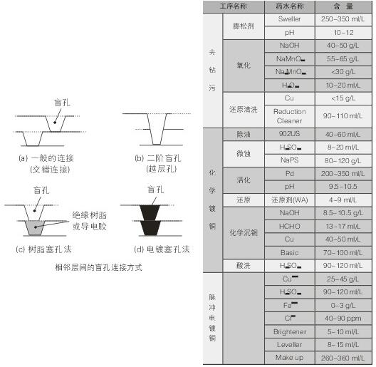 盲孔線路板